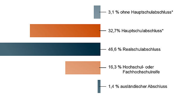 Diagramm: Berufsbildung Bayern