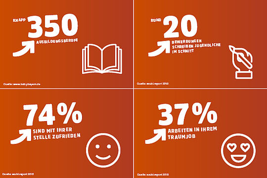 Ergebnisse azubi.report 2018: knapp 350 Ausbildungsberufe, rund 20 Bewerbungen schreiben Jugendliche im Schnitt, 74 % sind mit ihrer Stelle zufrieden, 37 % arbeiten in ihrem Traumjob