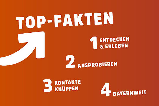 Text: „Top-Fakten: 1. entdecken + erleben, 2. ausprobieren, 3. Kontakte knüpfen, 4. bayernweit.