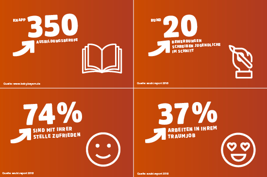 Ergebnisse azubi.report 2018: knapp 350 Ausbildungsberufe, rund 20 Bewerbungen schreiben Jugendliche im Schnitt, 74 % sind mit ihrer Stelle zufrieden, 37 % arbeiten in ihrem Traumjob 