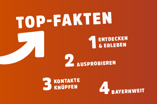 Text: „Top-Fakten: 1. entdecken + erleben, 2. ausprobieren, 3. Kontakte knüpfen, 4. bayernweit. 